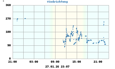 Windrichtung