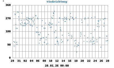 Windrichtung