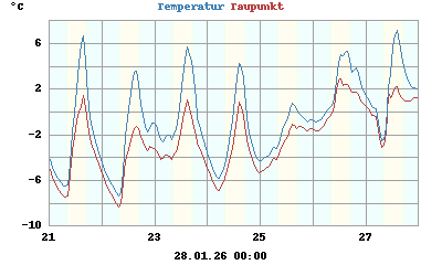 Temperatur
