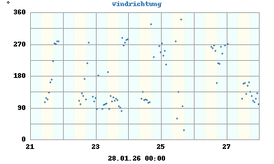 Windrichtung