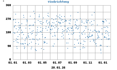 Windrichtung